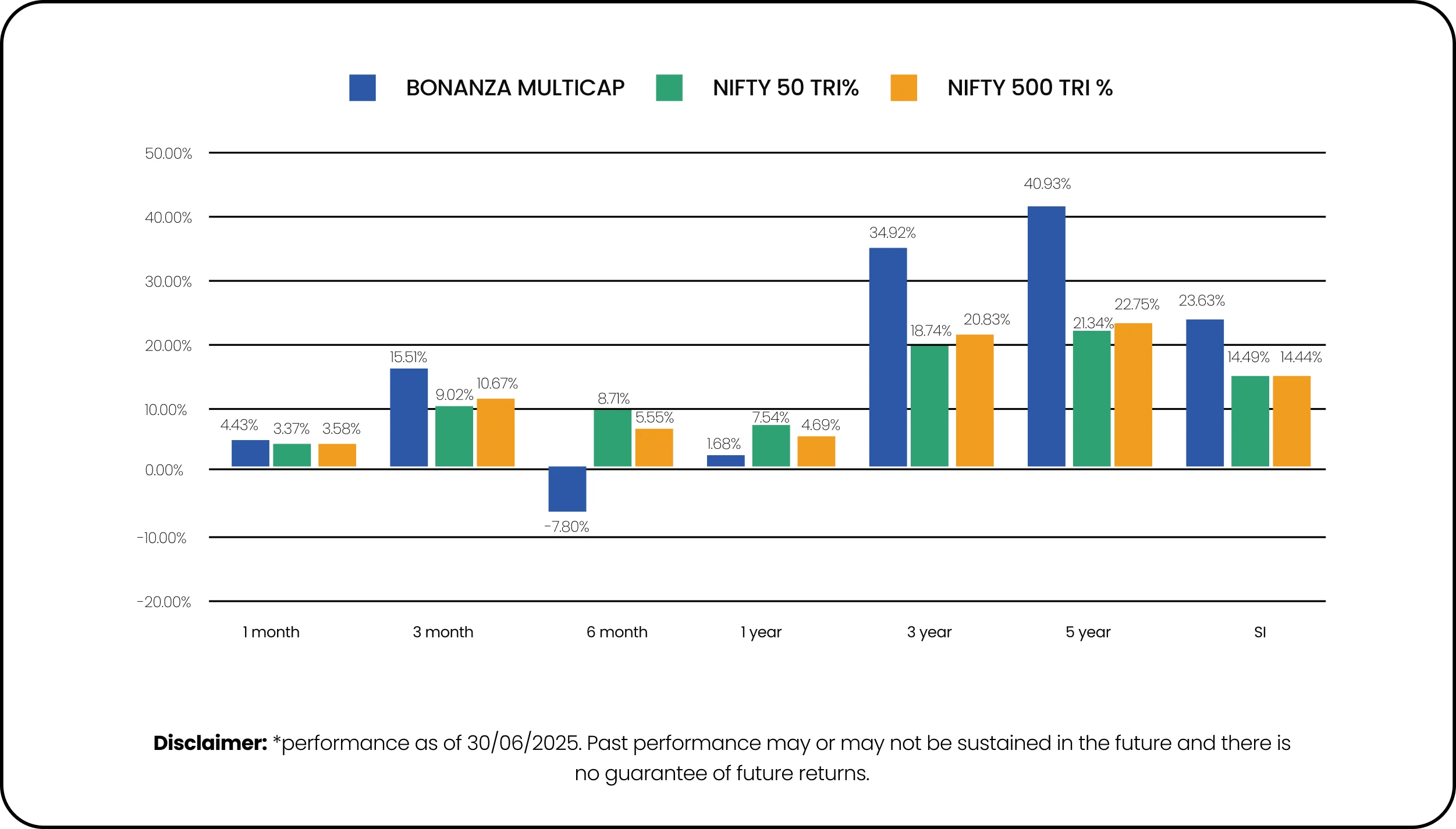 Performance Chart