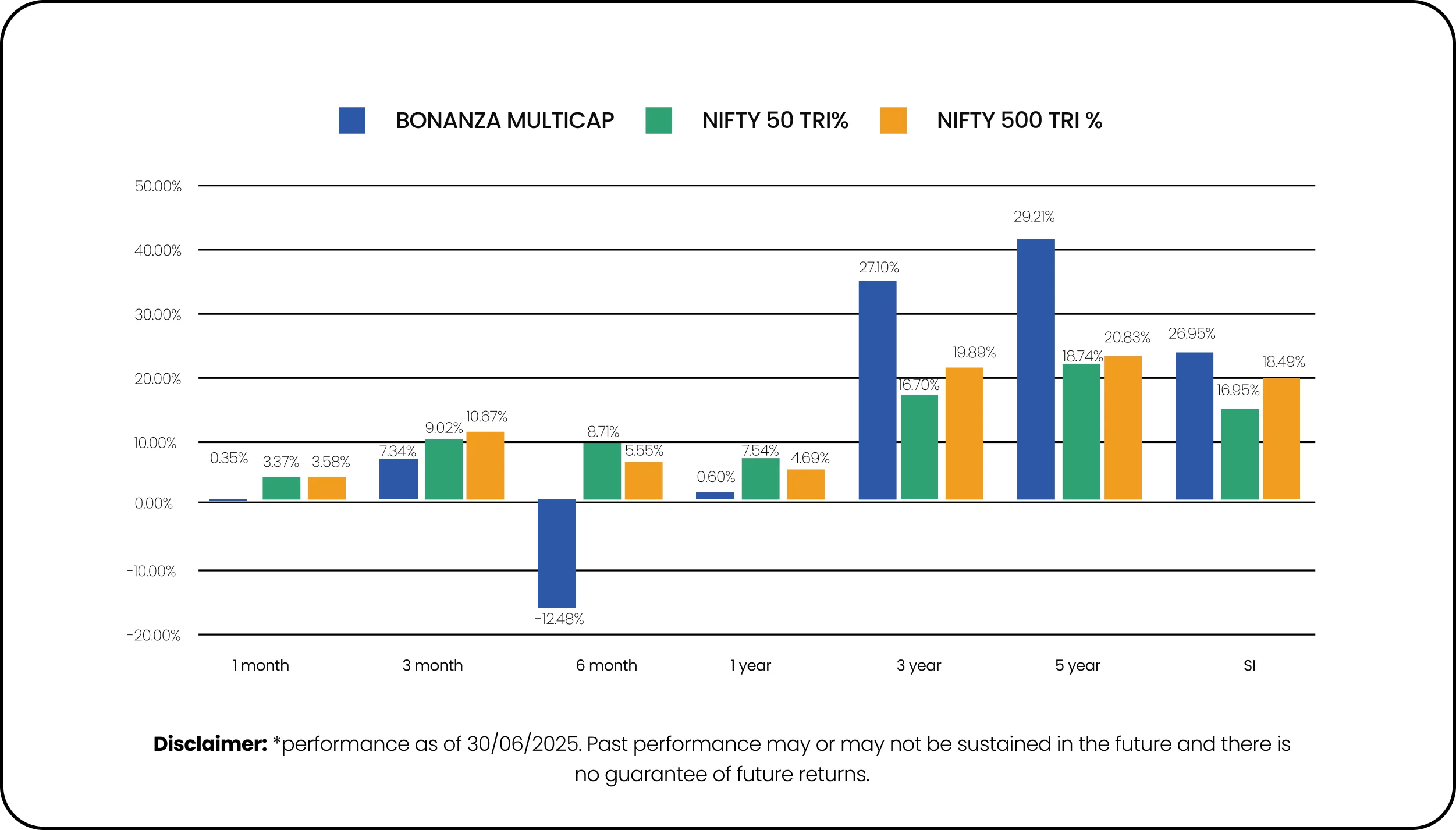 Performance Chart