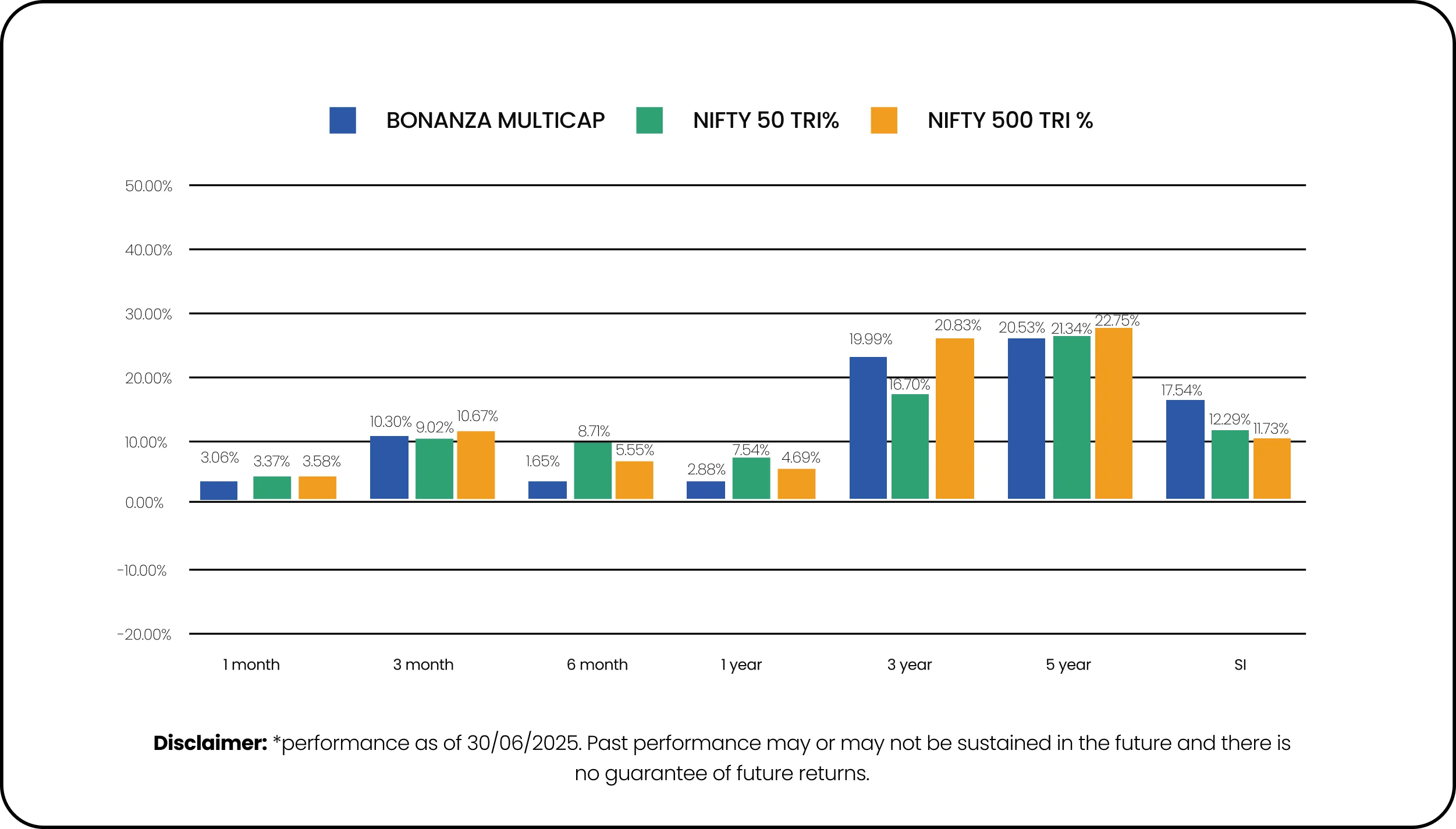 Performance Chart